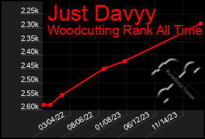 Total Graph of Just Davyy