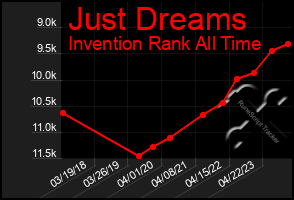 Total Graph of Just Dreams