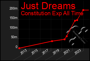 Total Graph of Just Dreams