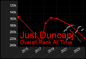 Total Graph of Just Duncanj