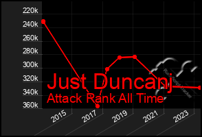 Total Graph of Just Duncanj