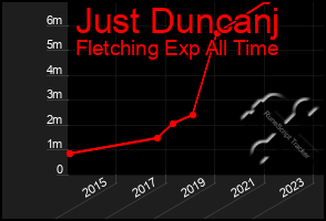 Total Graph of Just Duncanj