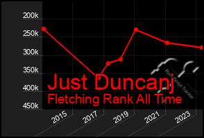 Total Graph of Just Duncanj