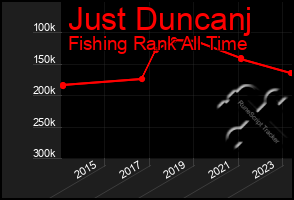 Total Graph of Just Duncanj