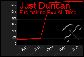 Total Graph of Just Duncanj