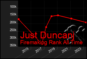 Total Graph of Just Duncanj