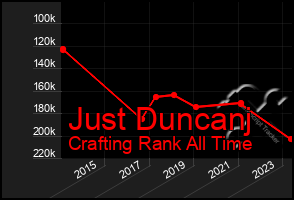 Total Graph of Just Duncanj