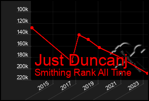 Total Graph of Just Duncanj