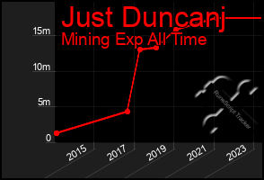 Total Graph of Just Duncanj