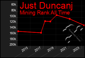 Total Graph of Just Duncanj