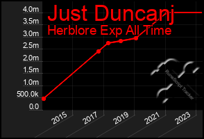 Total Graph of Just Duncanj