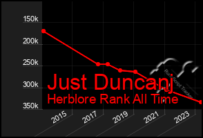 Total Graph of Just Duncanj