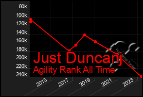 Total Graph of Just Duncanj