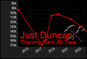 Total Graph of Just Duncanj