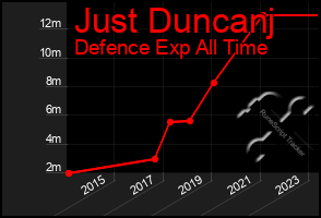 Total Graph of Just Duncanj