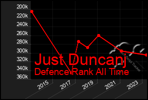 Total Graph of Just Duncanj