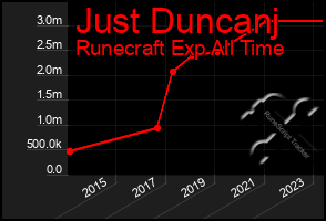 Total Graph of Just Duncanj