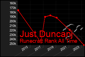 Total Graph of Just Duncanj