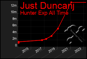 Total Graph of Just Duncanj