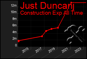 Total Graph of Just Duncanj