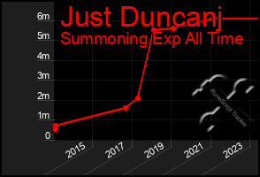 Total Graph of Just Duncanj