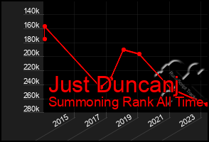 Total Graph of Just Duncanj