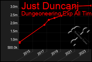 Total Graph of Just Duncanj