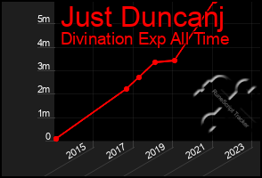 Total Graph of Just Duncanj