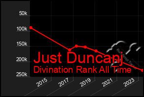 Total Graph of Just Duncanj