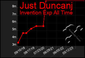 Total Graph of Just Duncanj