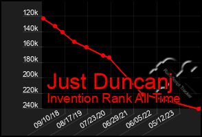 Total Graph of Just Duncanj