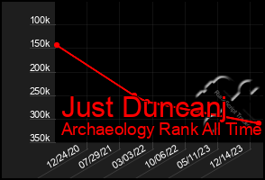 Total Graph of Just Duncanj