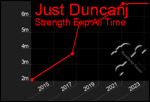 Total Graph of Just Duncanj