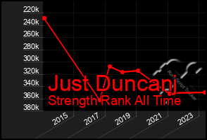 Total Graph of Just Duncanj