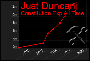 Total Graph of Just Duncanj