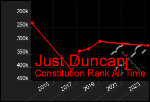 Total Graph of Just Duncanj