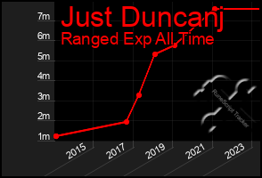 Total Graph of Just Duncanj