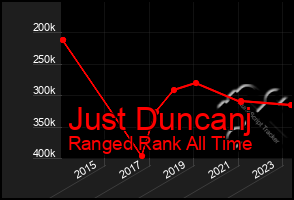 Total Graph of Just Duncanj