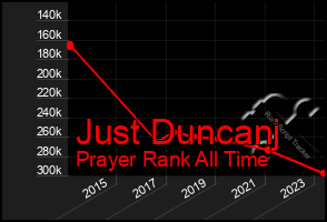 Total Graph of Just Duncanj