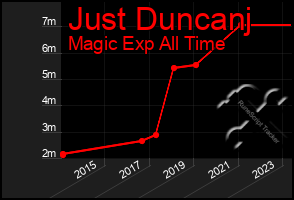 Total Graph of Just Duncanj