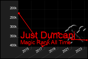 Total Graph of Just Duncanj