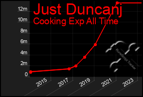 Total Graph of Just Duncanj