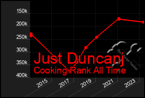 Total Graph of Just Duncanj