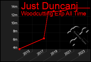 Total Graph of Just Duncanj