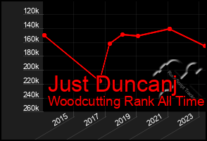 Total Graph of Just Duncanj