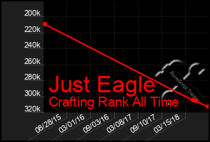 Total Graph of Just Eagle