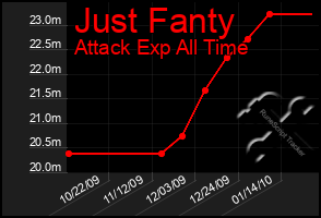 Total Graph of Just Fanty