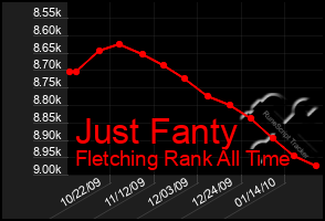 Total Graph of Just Fanty