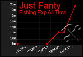 Total Graph of Just Fanty