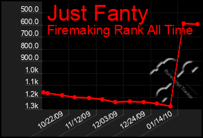 Total Graph of Just Fanty